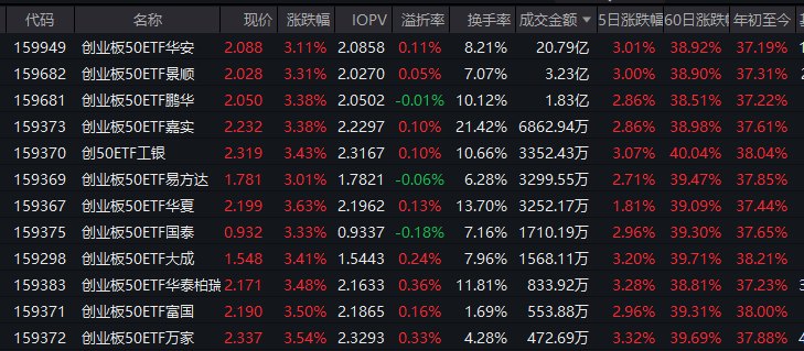 上半年创指涨超35%!创业板50ETF华安(159949)半年涨37%,机构:科技已替代券商成新旗手