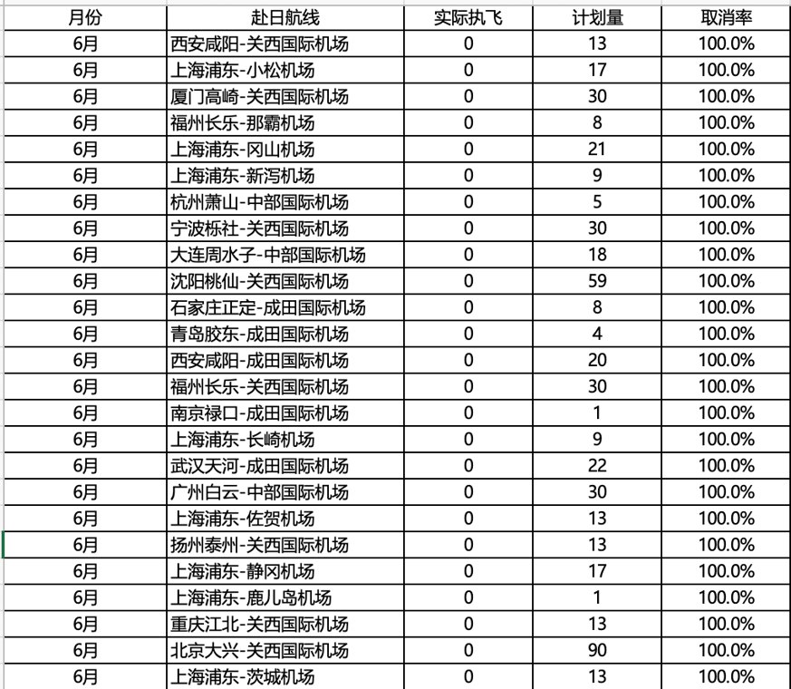 赴日航班量腰斩,中国游客连续六个月下滑