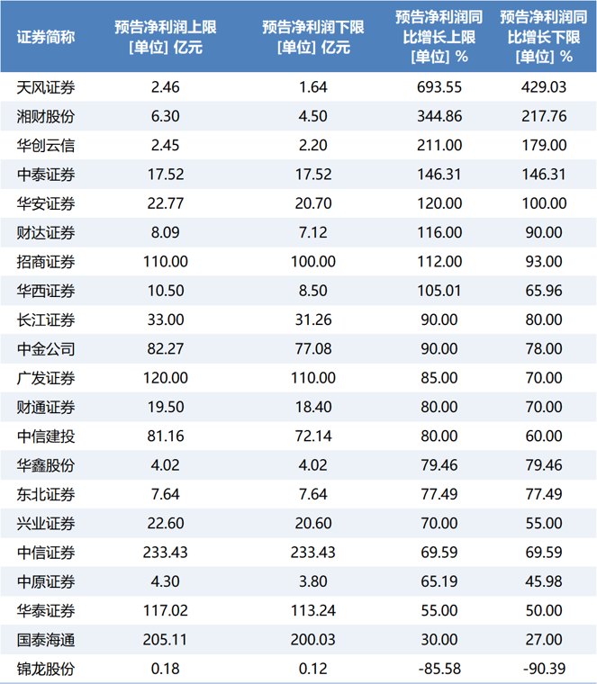 净利润最高预增近700%!21家券商发布半年业绩预告